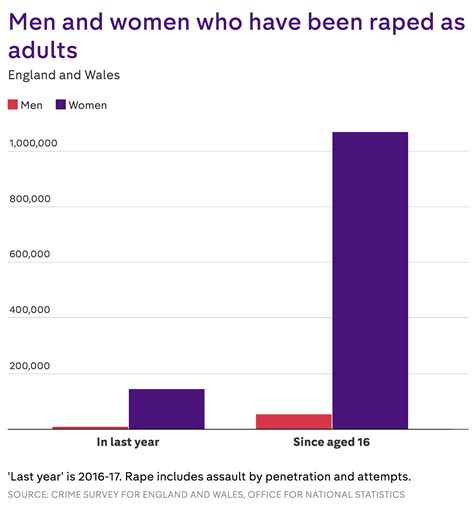 how many rape acusations are fake